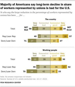 Pew Research on unions