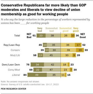 Pew Research on unions